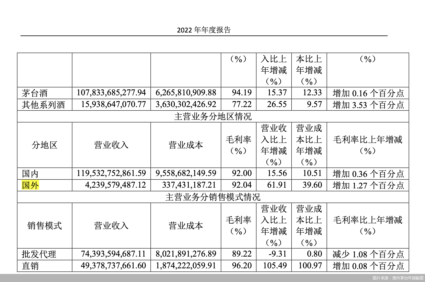 图片来源：贵州茅台年报截图