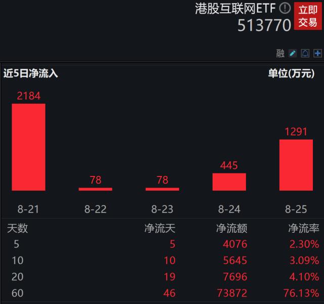 重磅政策接踵而至，港股同步获提振！资金借道ETF提前埋伏，港股互联网ETF（513770）近三周累获6148万元资金净申购！