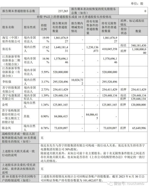  苏宁易购上半年营收340亿：同比降8.5% 净亏19亿 