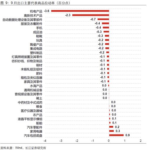  【长江宏观于博团队】出口何以持续反弹？ 