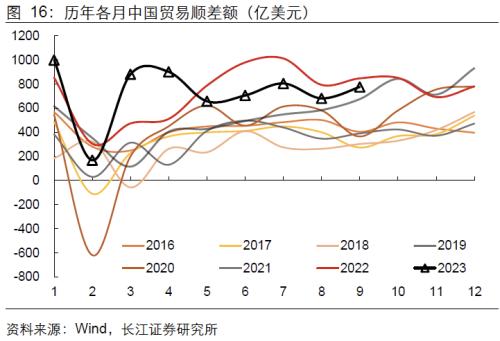  【长江宏观于博团队】出口何以持续反弹？ 