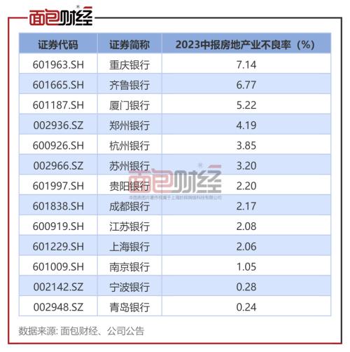  重庆银行：房地产业不良率位居上市城商行榜首，“双升”压力待化解 