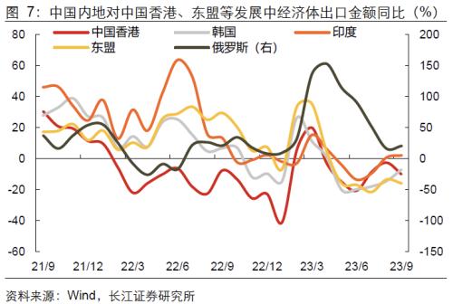  【长江宏观于博团队】出口何以持续反弹？ 