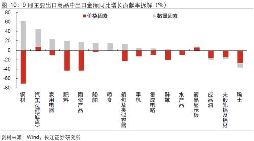  【长江宏观于博团队】出口何以持续反弹？ 