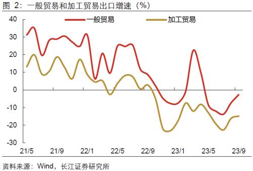  【长江宏观于博团队】出口何以持续反弹？ 