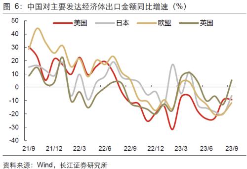  【长江宏观于博团队】出口何以持续反弹？ 