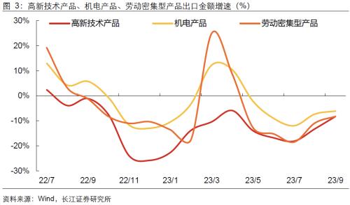  【长江宏观于博团队】出口何以持续反弹？ 