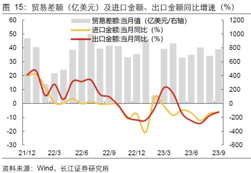  【长江宏观于博团队】出口何以持续反弹？ 