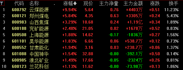 “妖股”三年涨了10倍！高股息、高分红 煤炭板块配置价值已然显现？