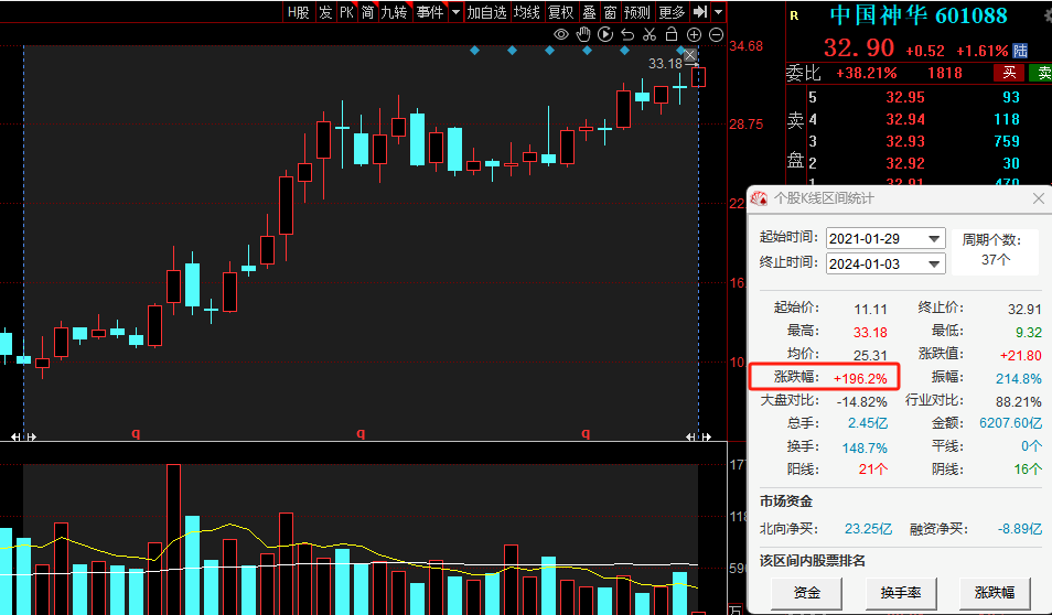 “妖股”三年涨了10倍！高股息、高分红 煤炭板块配置价值已然显现？