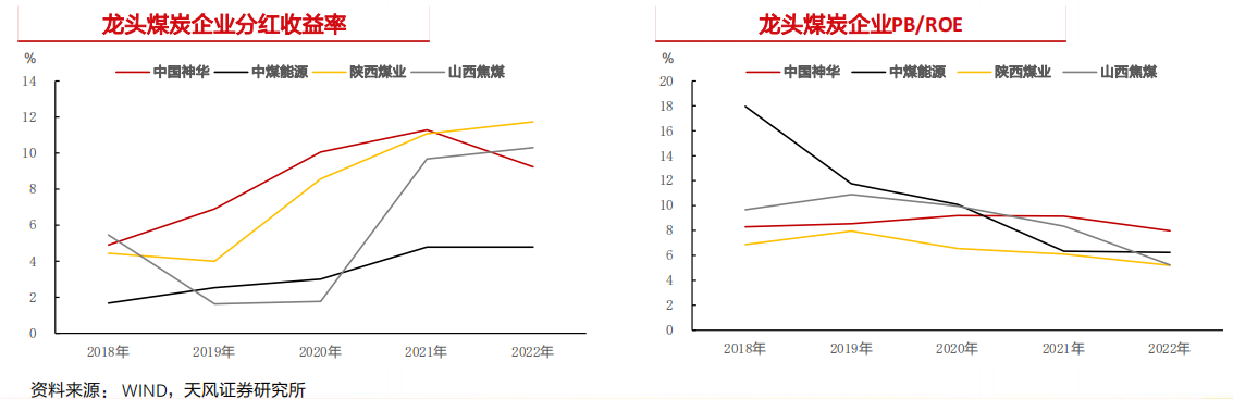 “妖股”三年涨了10倍！高股息、高分红 煤炭板块配置价值已然显现？