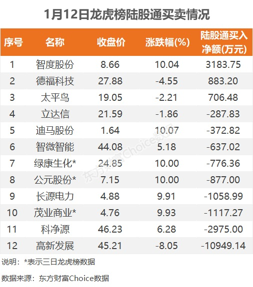 数据复盘：2亿净流入电力行业 龙虎榜抢筹智度股份