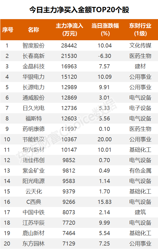 数据复盘：2亿净流入电力行业 龙虎榜抢筹智度股份