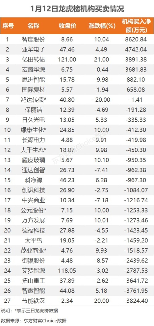 数据复盘：2亿净流入电力行业 龙虎榜抢筹智度股份