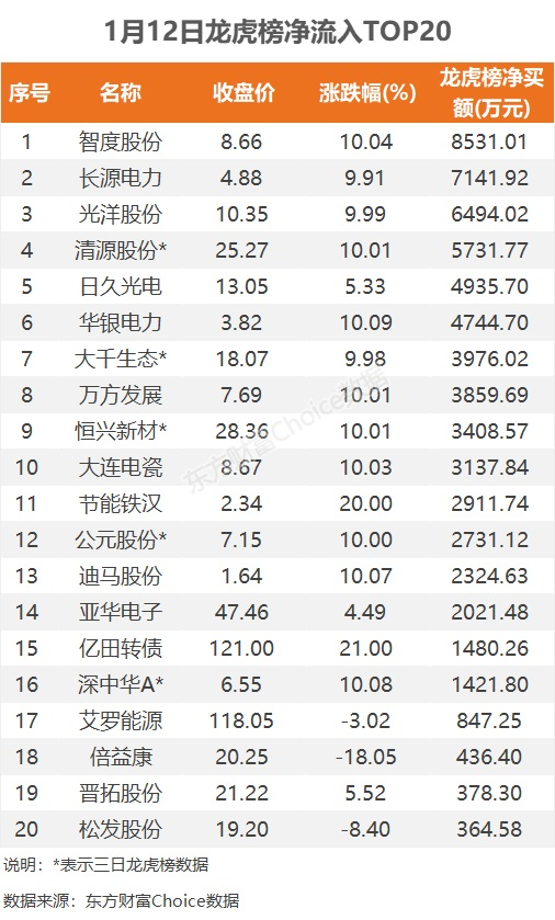 数据复盘：2亿净流入电力行业 龙虎榜抢筹智度股份