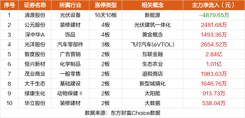 数据复盘：2亿净流入电力行业 龙虎榜抢筹智度股份