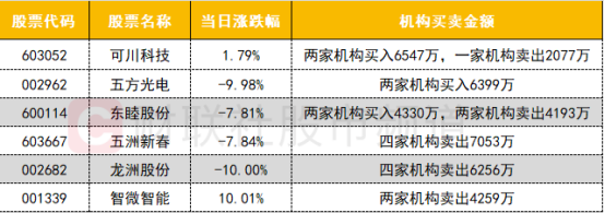 【数据看盘】机构抄底MR概念股 “天地板”个股惨遭三家游资联手甩卖