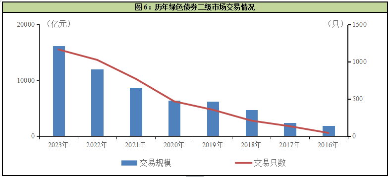 中国经济观测点丨2023年绿债发行规模小幅回落 二级市场交易热度持续提升