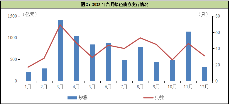 中国经济观测点丨2023年绿债发行规模小幅回落 二级市场交易热度持续提升