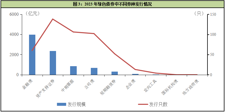 中国经济观测点丨2023年绿债发行规模小幅回落 二级市场交易热度持续提升