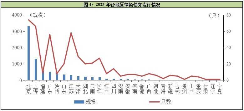 中国经济观测点丨2023年绿债发行规模小幅回落 二级市场交易热度持续提升