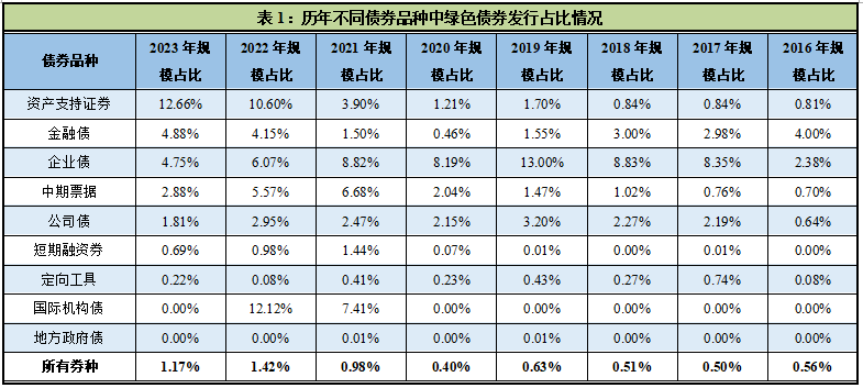 中国经济观测点丨2023年绿债发行规模小幅回落 二级市场交易热度持续提升