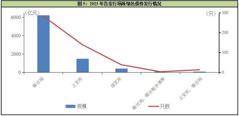 中国经济观测点丨2023年绿债发行规模小幅回落 二级市场交易热度持续提升