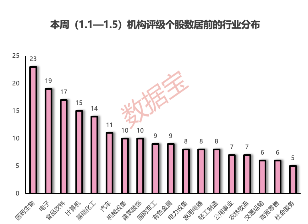 生肖酒“龙茅”要来了，“股王”斩获最多关注！本周机构上调5股评级