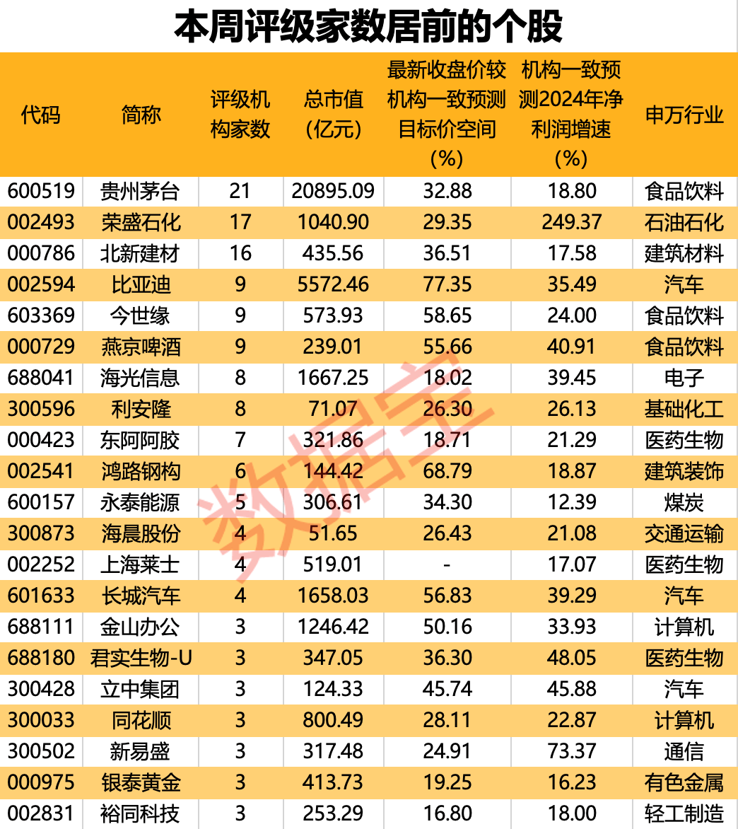 生肖酒“龙茅”要来了，“股王”斩获最多关注！本周机构上调5股评级