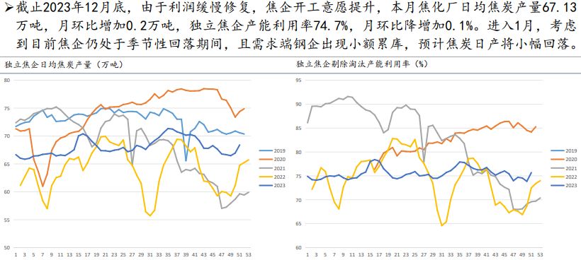 冬储补库预期支撑 焦炭价格仍有向好驱动