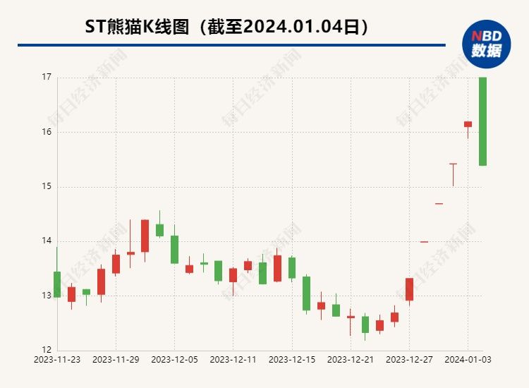 ST熊猫止步“五连板”：无烟花生产业务 销售主要靠出口