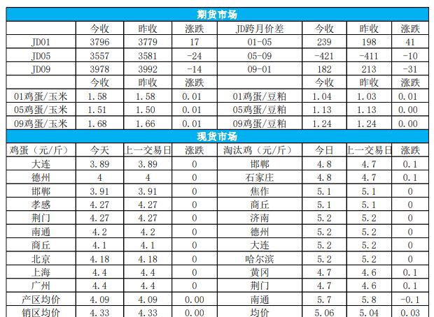 现货利润改善幅度有限 鸡蛋短期进入震荡调整阶段