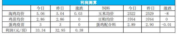 现货利润改善幅度有限 鸡蛋短期进入震荡调整阶段