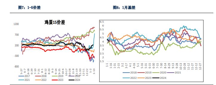 现货利润改善幅度有限 鸡蛋短期进入震荡调整阶段