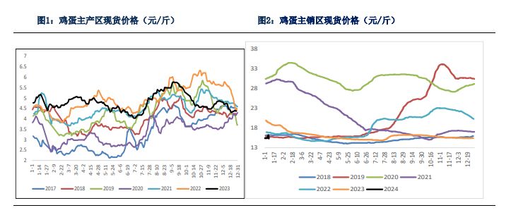 现货利润改善幅度有限 鸡蛋短期进入震荡调整阶段