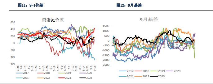 现货利润改善幅度有限 鸡蛋短期进入震荡调整阶段