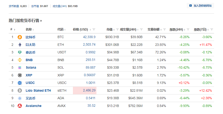 比特币暴跌！加密币全网24小时6万人爆仓 超14亿元蒸发！啥情况？