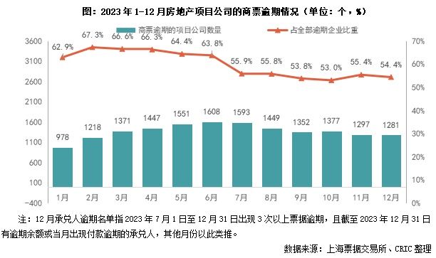 行业透视｜商票逾期放缓，52%持续逾期集中在出险房企