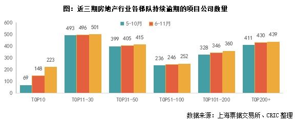 行业透视｜商票逾期放缓，52%持续逾期集中在出险房企