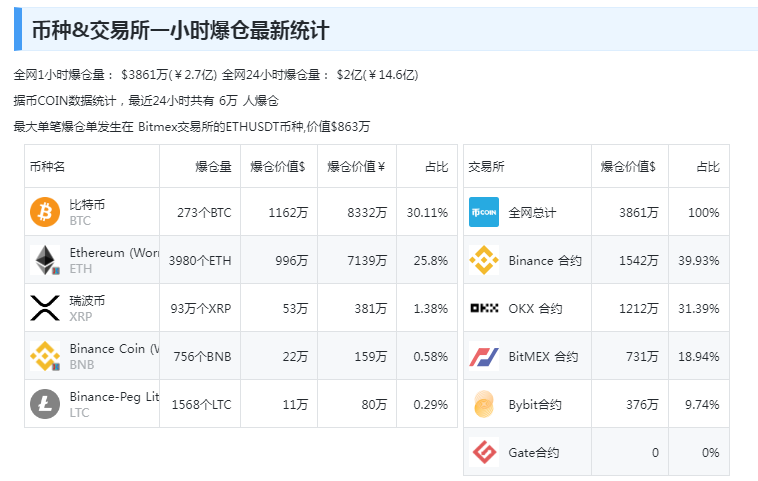 比特币暴跌！加密币全网24小时6万人爆仓 超14亿元蒸发！啥情况？