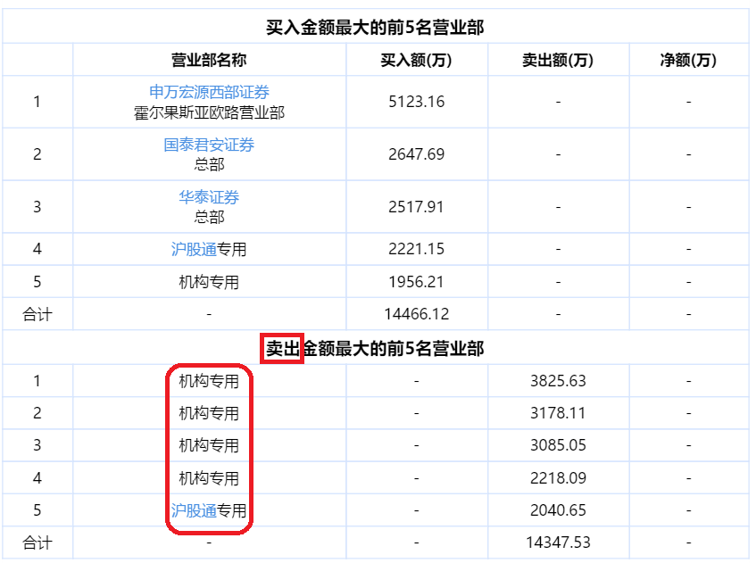 机构砸盘！一药企龙头暴跌