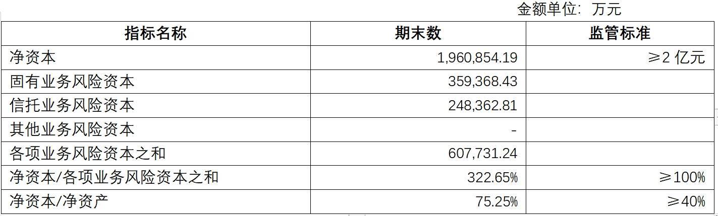 （平安信托2023年风险控制指标，摘自平安信托2023年年报）