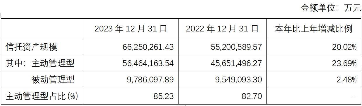 （平安信托2023年资产规模变动情况，摘自平安信托2023年年报）